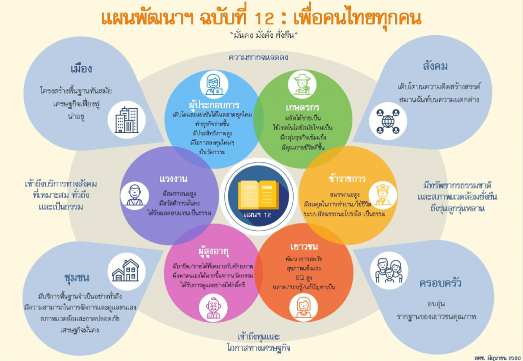 แผนพัฒนาเศรษฐกิจและสังคมแห่งชาติฉบับที่ 12 ปฐมวัยไทยแลนด์